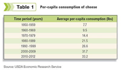 America cheese consumption